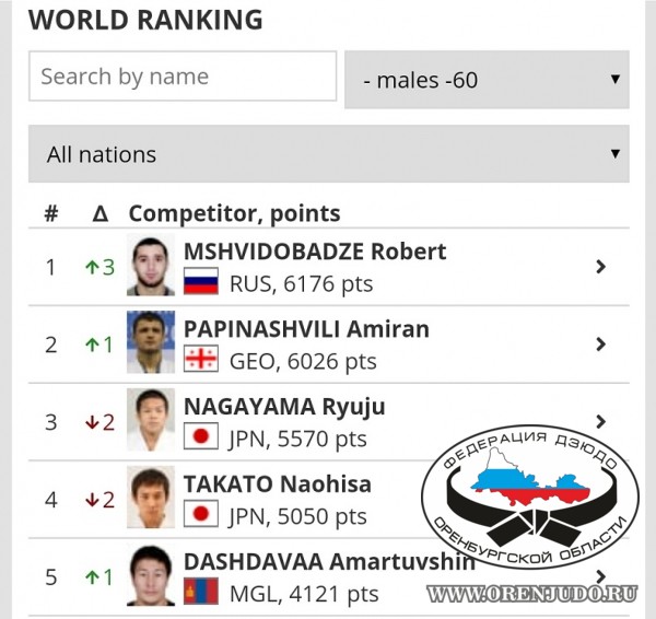 Роберт Мшвидобадзе возглавил Мировой рейтинг. 